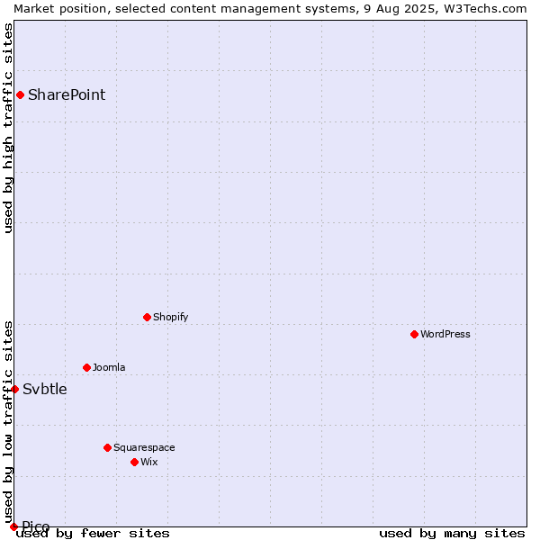 Market position of SharePoint vs. Svbtle vs. Pico