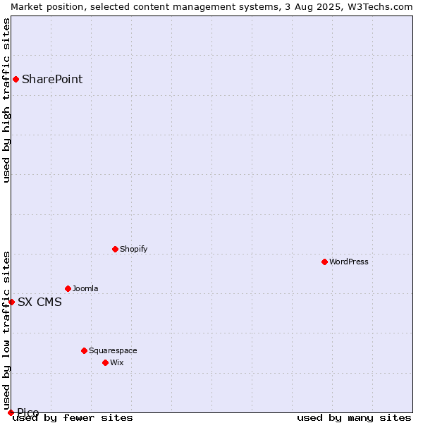 Market position of SharePoint vs. SX CMS vs. Pico