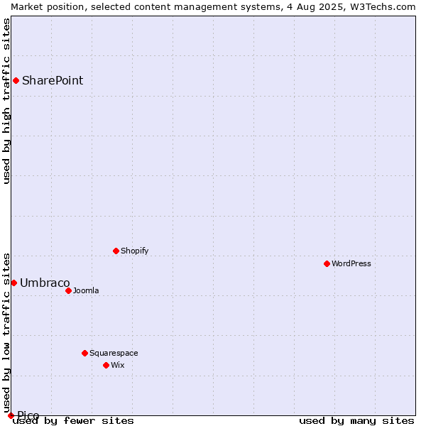 Market position of SharePoint vs. Umbraco vs. Pico