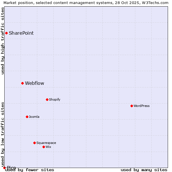 Market position of Webflow vs. SharePoint vs. Pico
