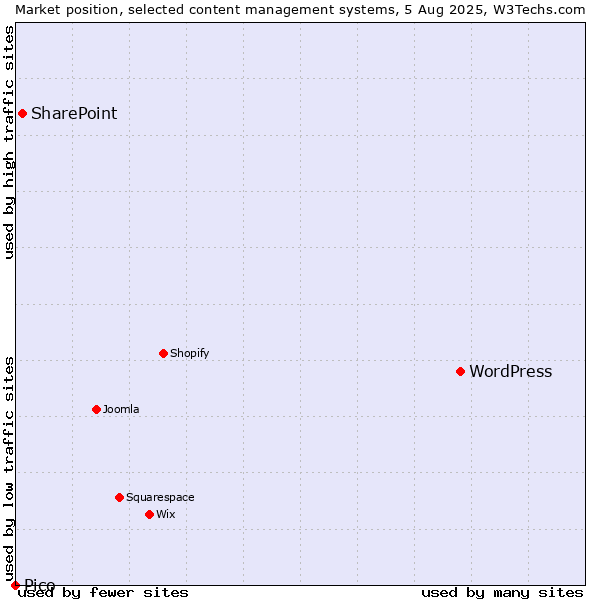 Market position of WordPress vs. SharePoint vs. Pico