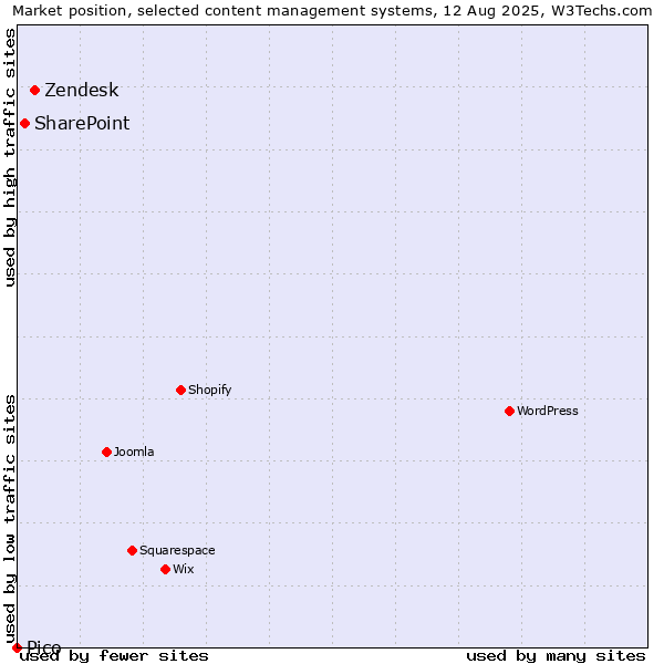 Market position of Zendesk vs. SharePoint vs. Pico