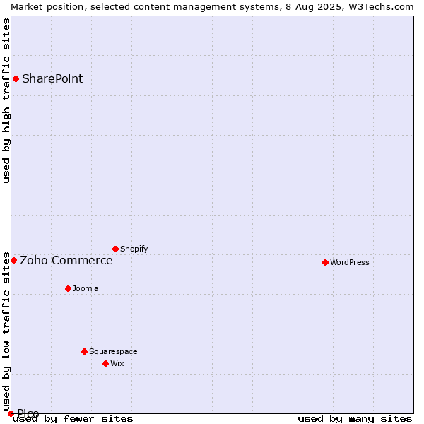 Market position of SharePoint vs. Zoho Commerce vs. Pico