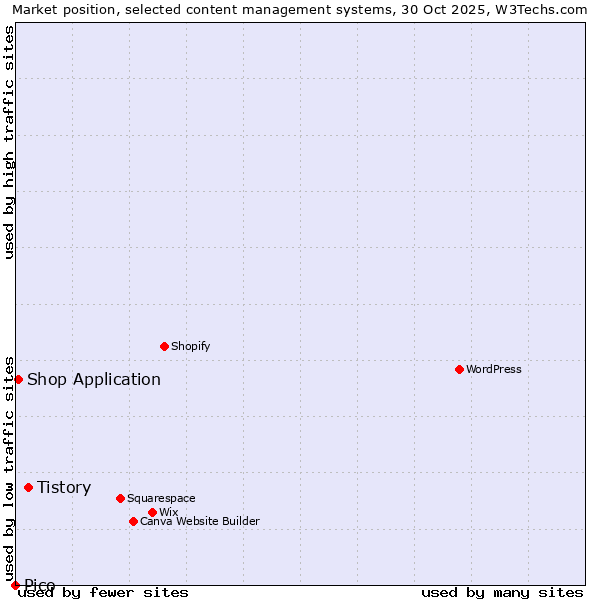 Market position of Tistory vs. Shop Application vs. Pico
