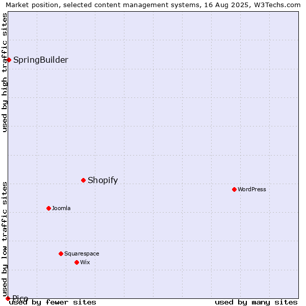 Market position of Shopify vs. SpringBuilder vs. Pico