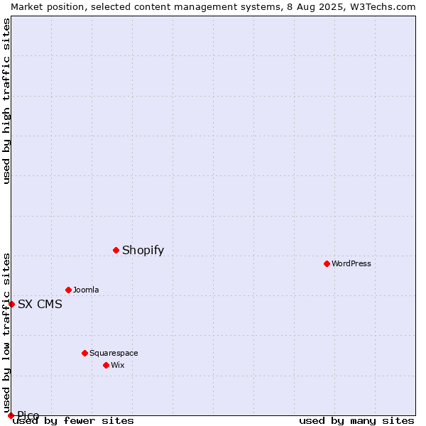 Market position of Shopify vs. SX CMS vs. Pico