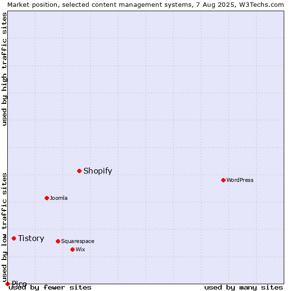Market position of Shopify vs. Tistory vs. Pico