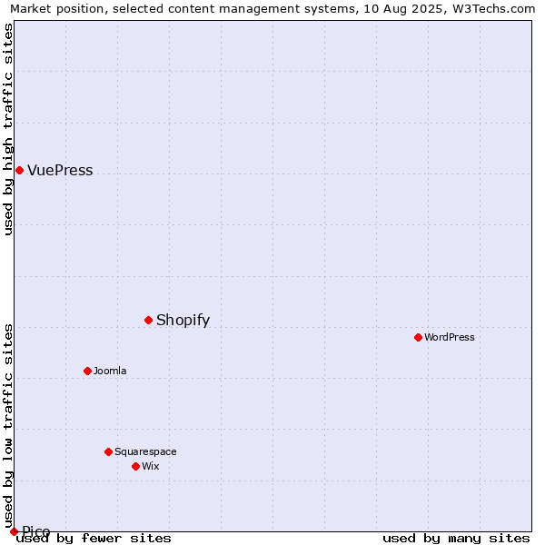 Market position of Shopify vs. VuePress vs. Pico