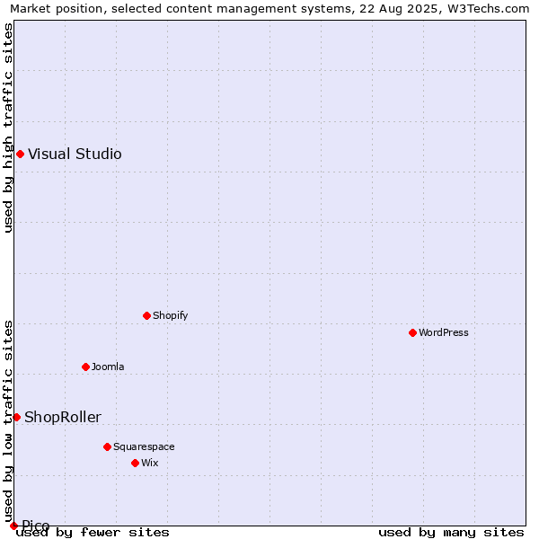 Market position of Visual Studio vs. ShopRoller vs. Pico