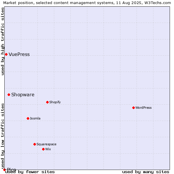Market position of Shopware vs. VuePress vs. Pico
