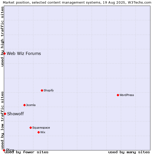 Market position of Showoff vs. Web Wiz Forums vs. Pico