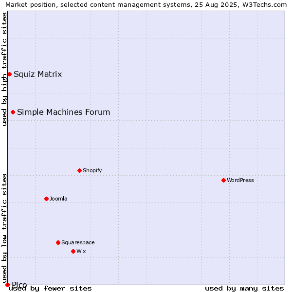 Market position of Simple Machines Forum vs. Squiz Matrix vs. Pico