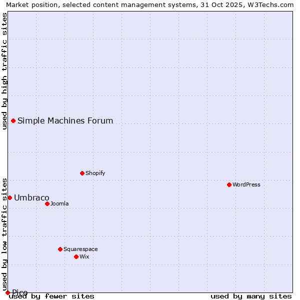 Market position of Simple Machines Forum vs. Umbraco vs. Pico