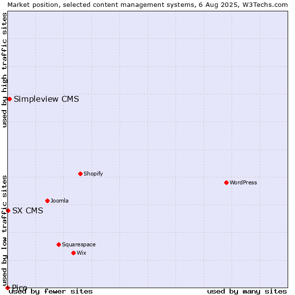 Market position of Simpleview CMS vs. SX CMS vs. Pico