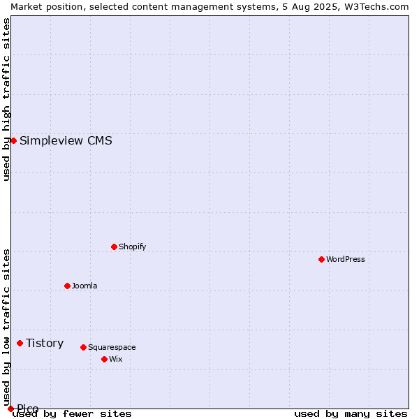 Market position of Tistory vs. Simpleview CMS vs. Pico