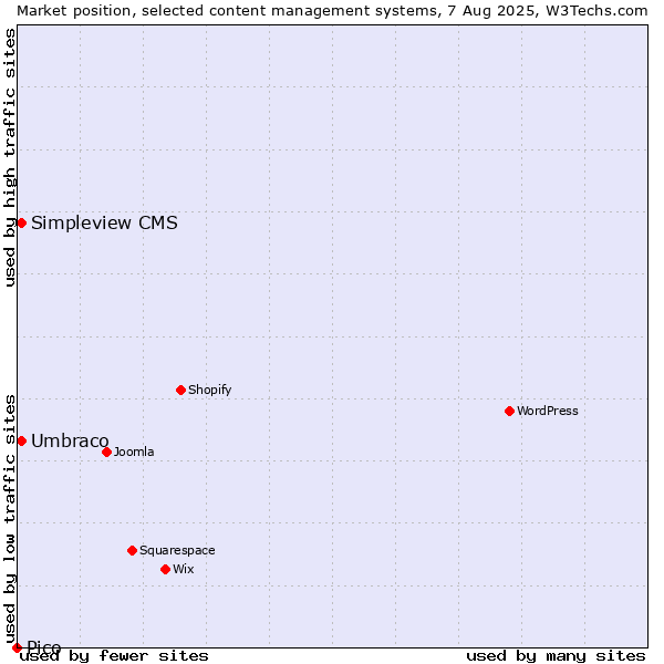 Market position of Umbraco vs. Simpleview CMS vs. Pico