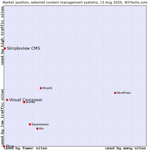 Market position of Visual Composer vs. Simpleview CMS vs. Pico