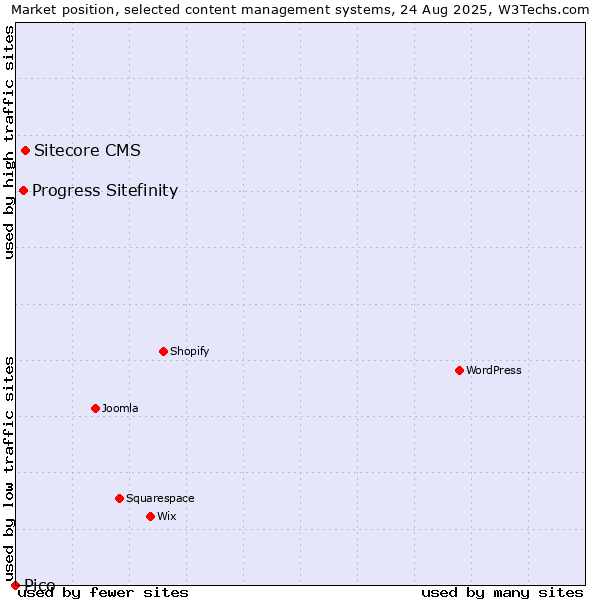 Market position of Sitecore CMS vs. Progress Sitefinity vs. Pico
