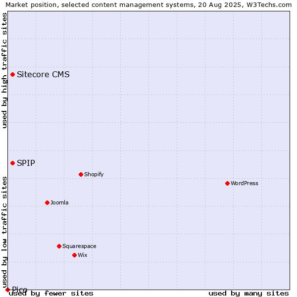 Market position of Sitecore CMS vs. SPIP vs. Pico