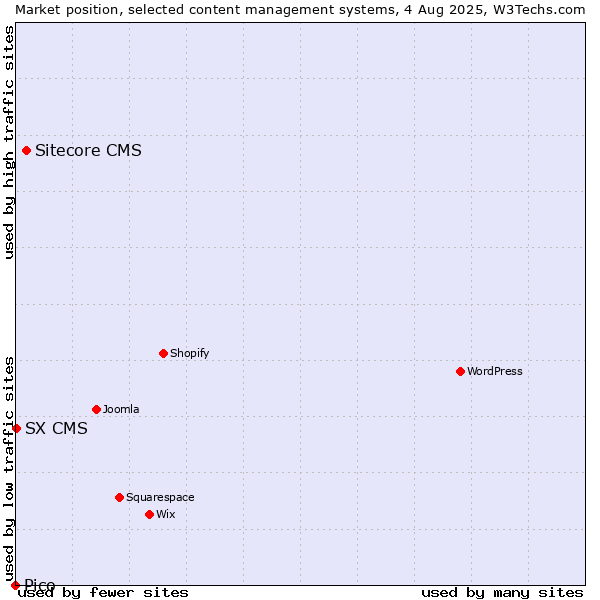 Market position of Sitecore CMS vs. SX CMS vs. Pico
