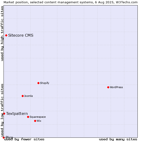 Market position of Sitecore CMS vs. Textpattern vs. Pico