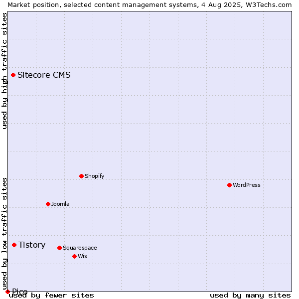 Market position of Tistory vs. Sitecore CMS vs. Pico
