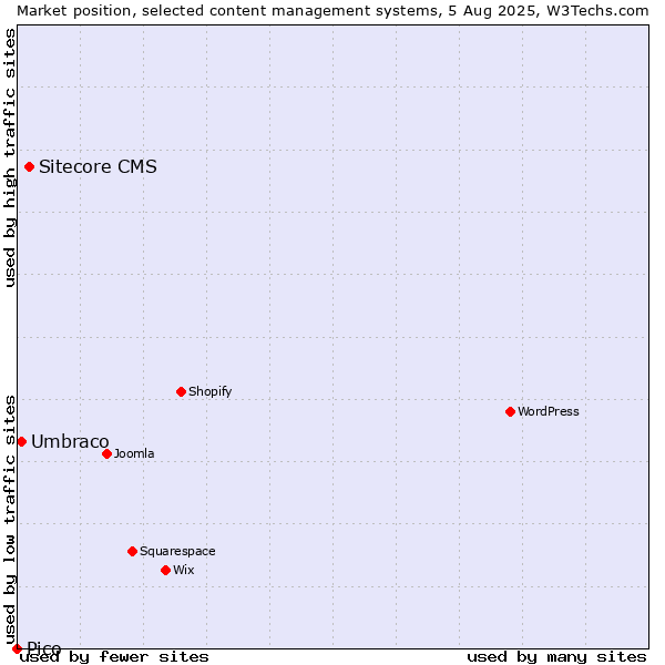 Market position of Sitecore CMS vs. Umbraco vs. Pico