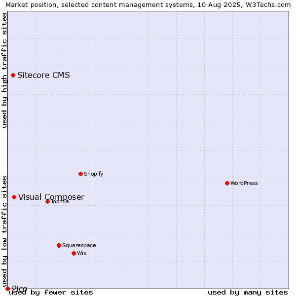Market position of Visual Composer vs. Sitecore CMS vs. Pico