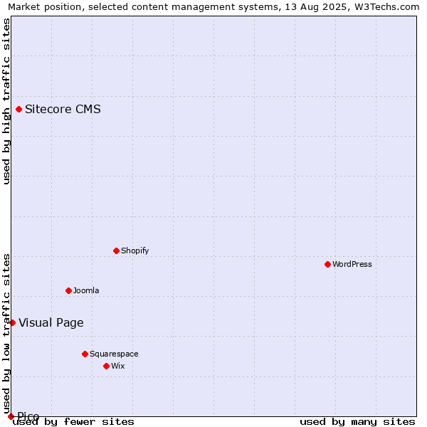 Market position of Sitecore CMS vs. Visual Page vs. Pico