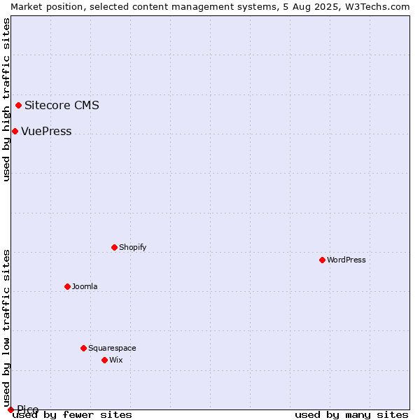 Market position of Sitecore CMS vs. VuePress vs. Pico