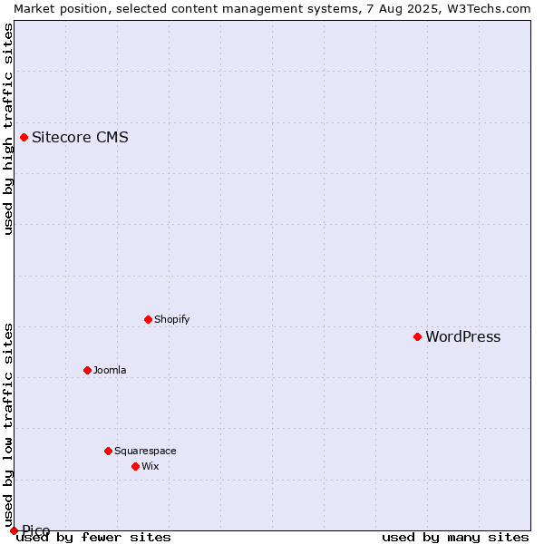 Market position of WordPress vs. Sitecore CMS vs. Pico