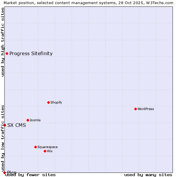 Market position of Progress Sitefinity vs. SX CMS vs. Pico