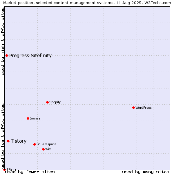 Market position of Tistory vs. Progress Sitefinity vs. Pico