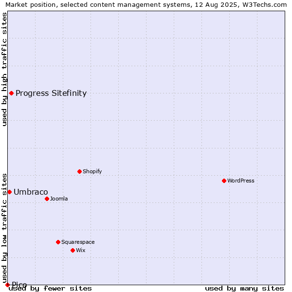 Market position of Progress Sitefinity vs. Umbraco vs. Pico