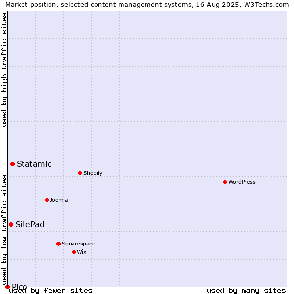 Market position of Statamic vs. SitePad vs. Pico
