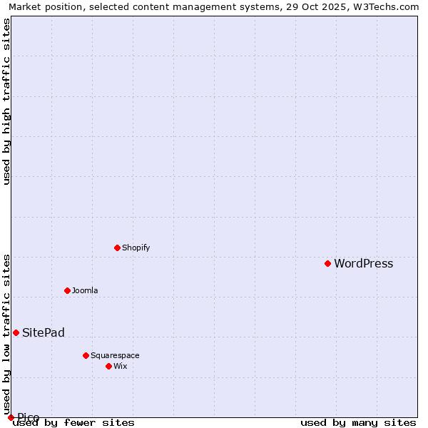 Market position of WordPress vs. SitePad vs. Pico