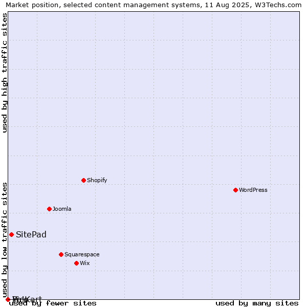 Market position of SitePad vs. Pico vs. Yo!Kart
