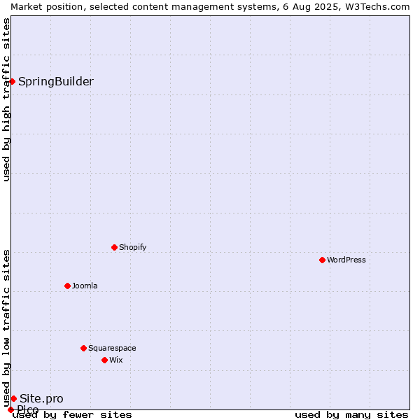 Market position of Site.pro vs. SpringBuilder vs. Pico