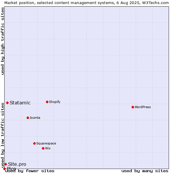 Market position of Statamic vs. Site.pro vs. Pico