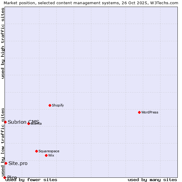 Market position of Site.pro vs. Subrion CMS vs. Pico