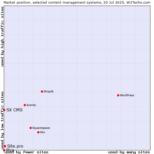 Market position of Site.pro vs. SX CMS vs. Pico
