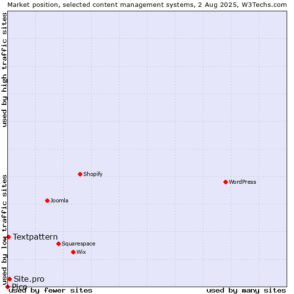 Market position of Site.pro vs. Textpattern vs. Pico