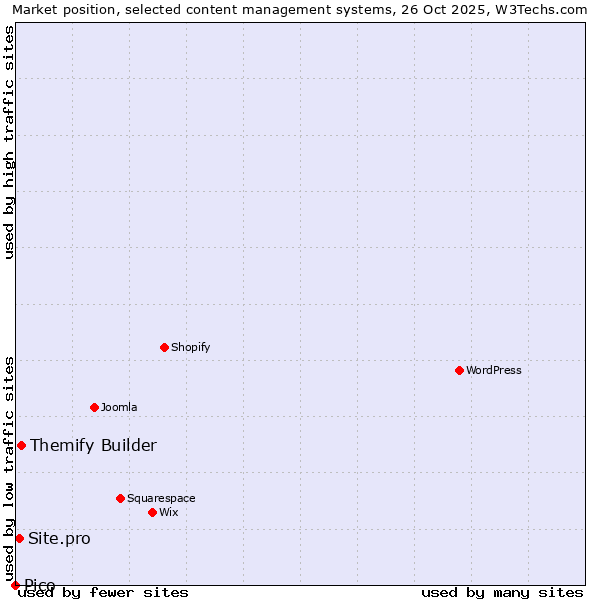 Market position of Themify Builder vs. Site.pro vs. Pico