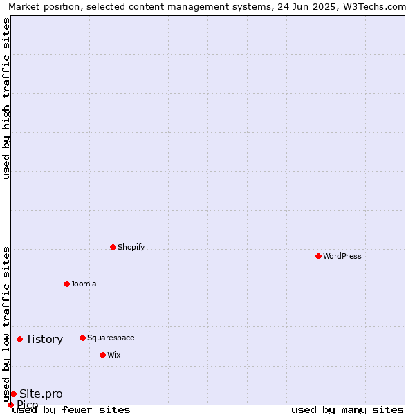 Market position of Tistory vs. Site.pro vs. Pico