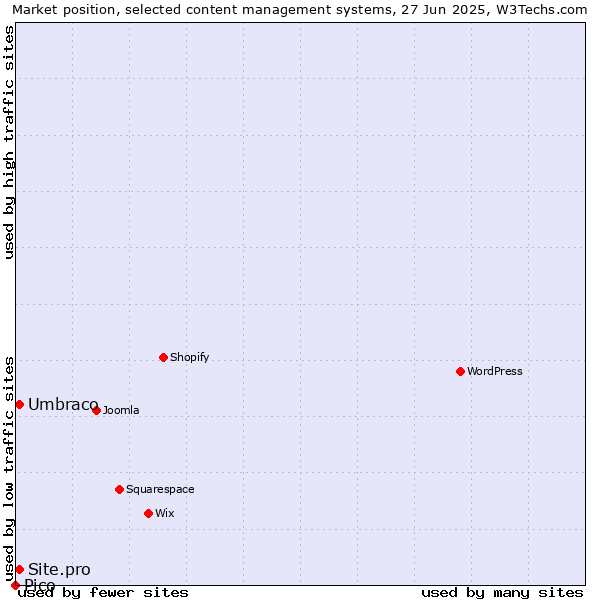 Market position of Umbraco vs. Site.pro vs. Pico