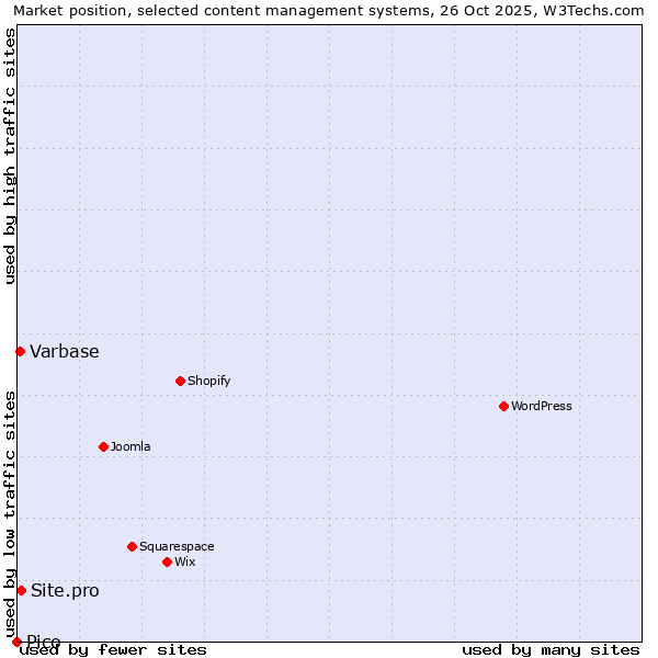 Market position of Site.pro vs. Varbase vs. Pico