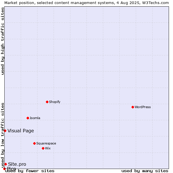 Market position of Site.pro vs. Visual Page vs. Pico