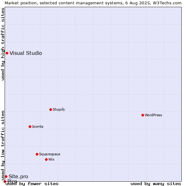 Market position of Visual Studio vs. Site.pro vs. Pico