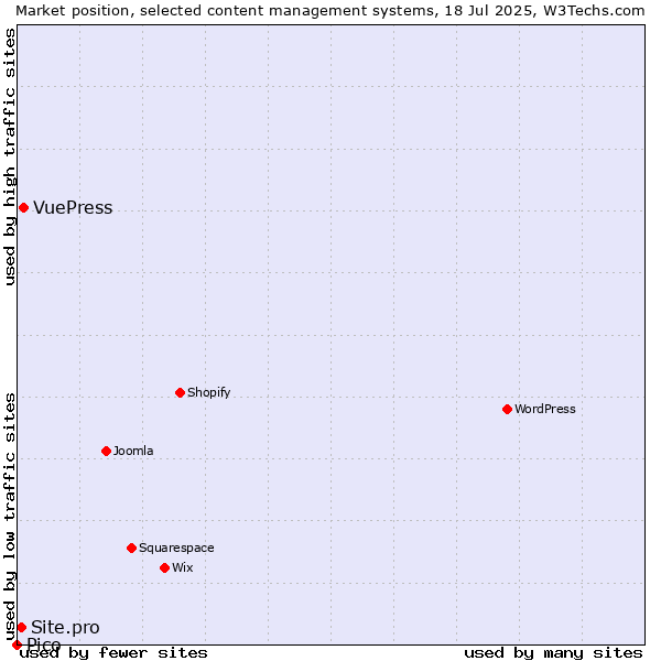 Market position of VuePress vs. Site.pro vs. Pico