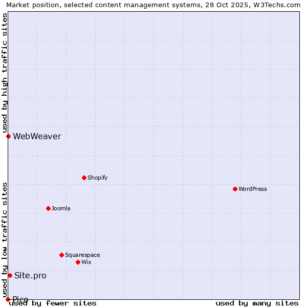 Market position of Site.pro vs. WebWeaver vs. Pico